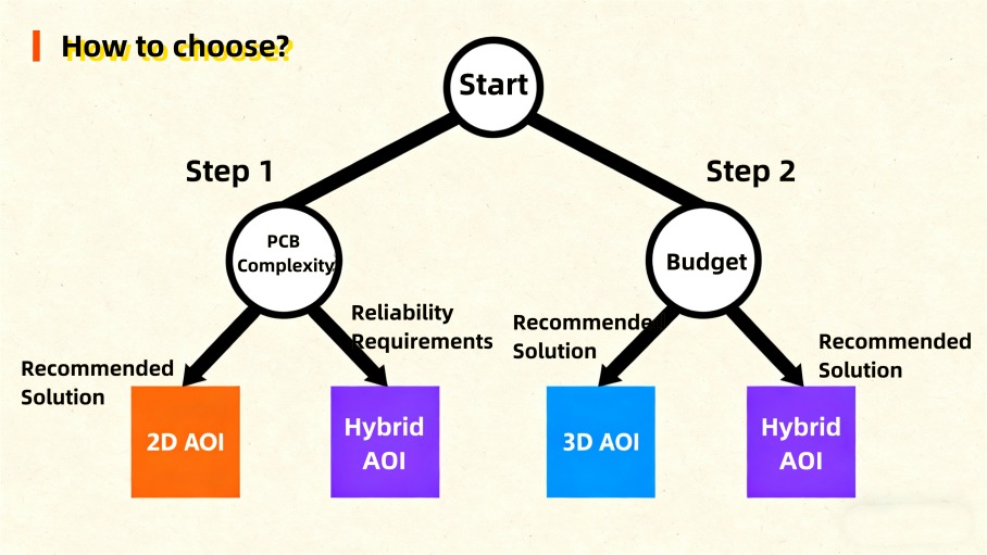 AOI Selection Guide AOI 선택 안내서