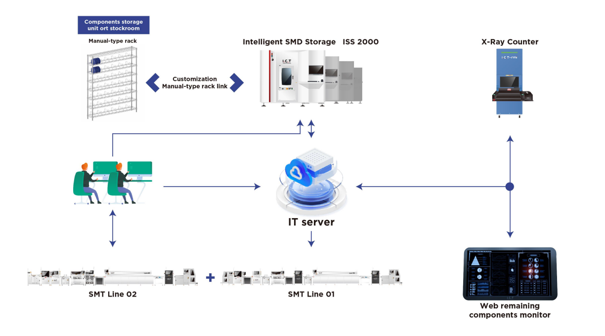 지능형 SMD 스토리지 시스템